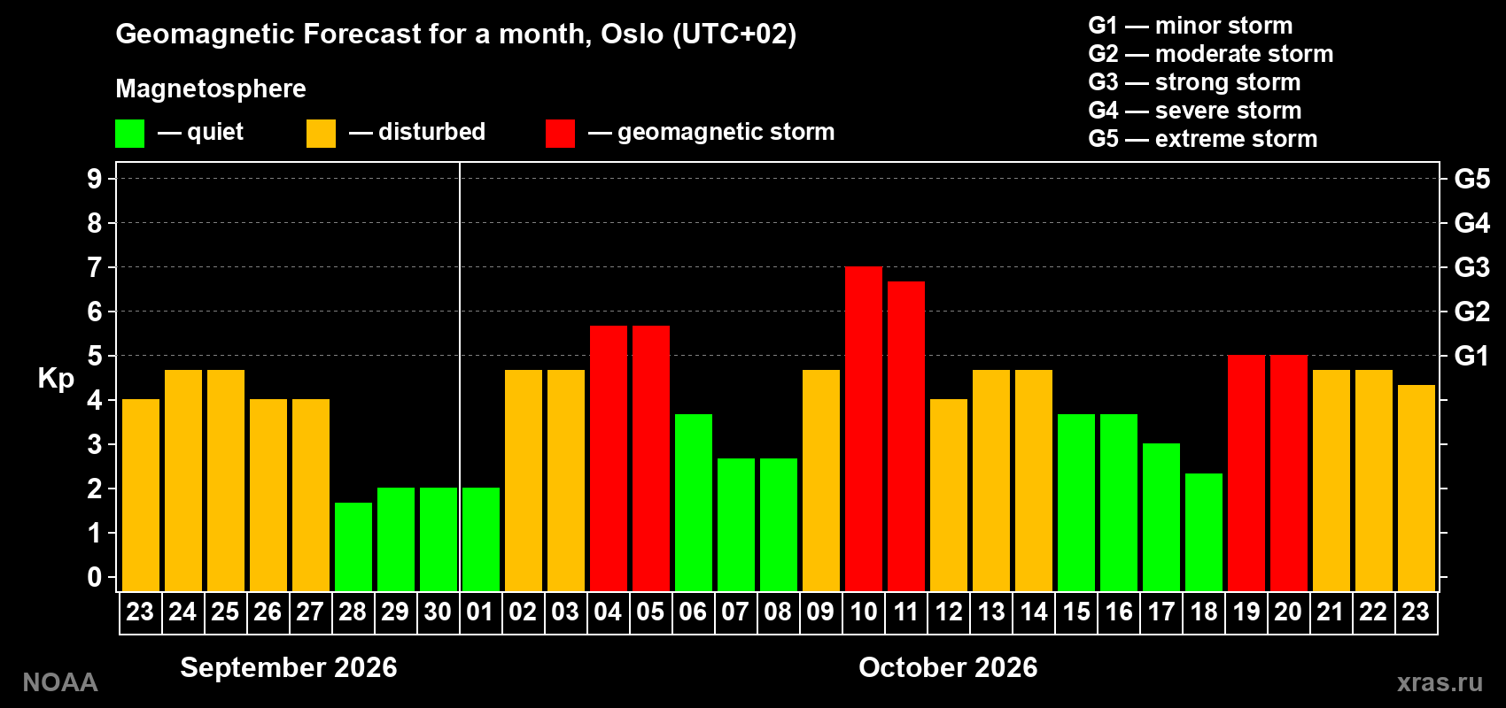 Geomagnetic index Kp forecast for the next month
