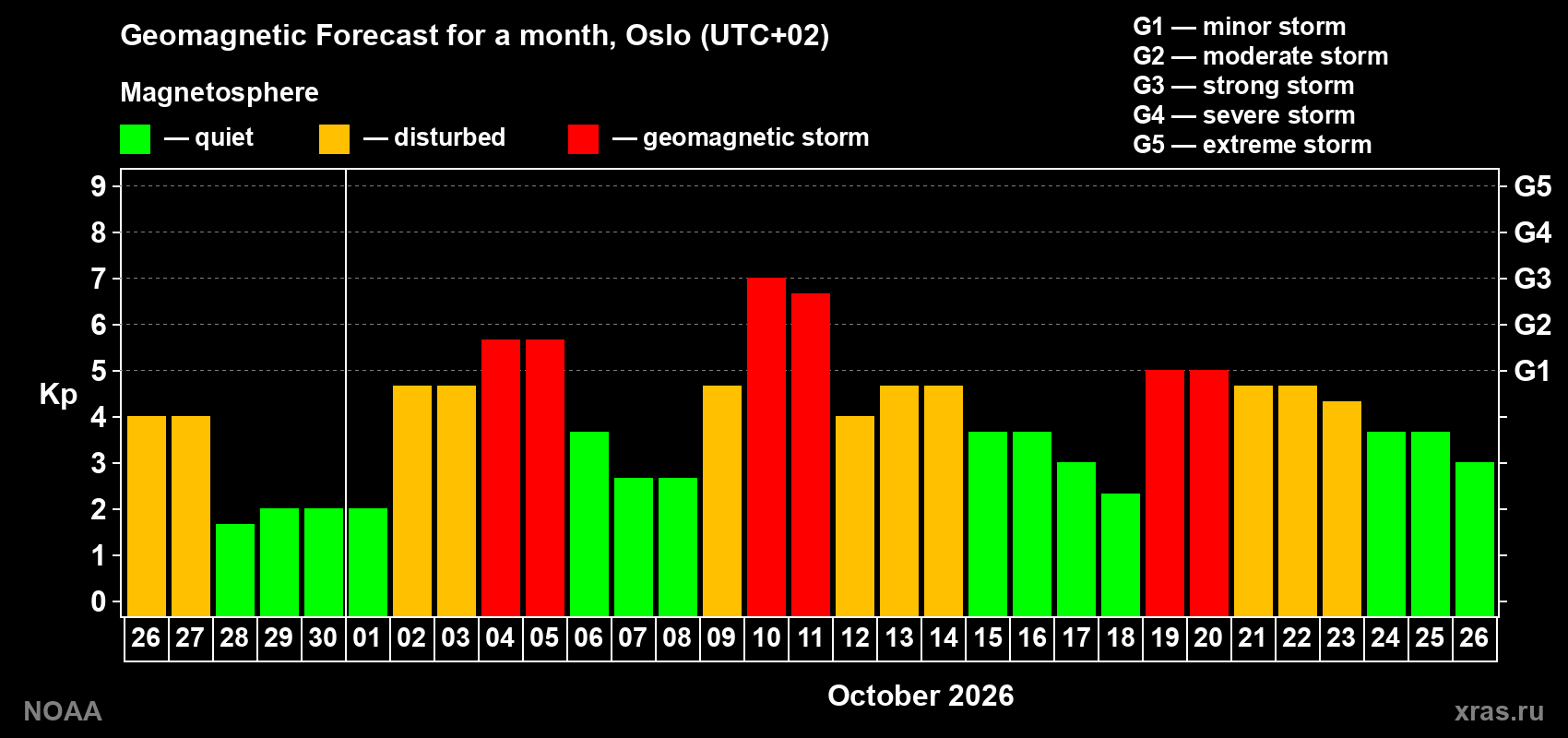 Geomagnetic index Kp forecast for the next month