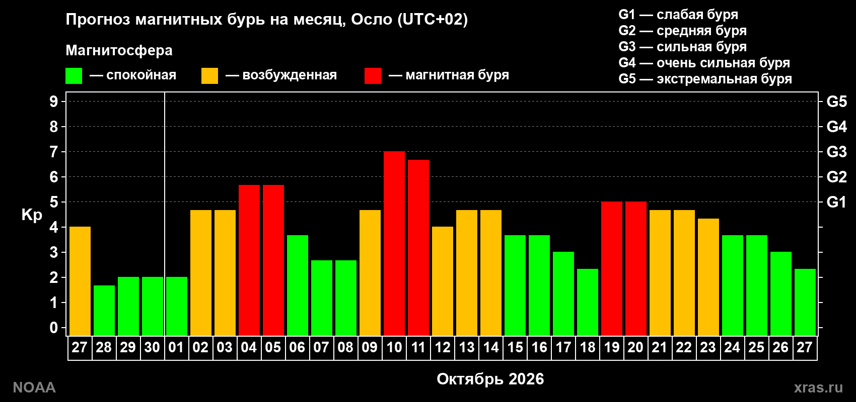 Прогноз геомагнитного индекса Kp на следующий месяц