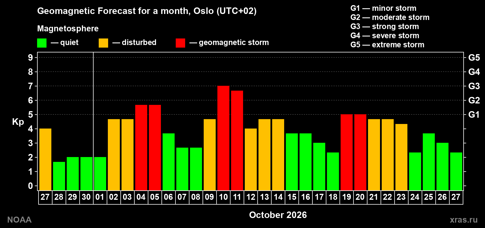 Geomagnetic index Kp forecast for the next month