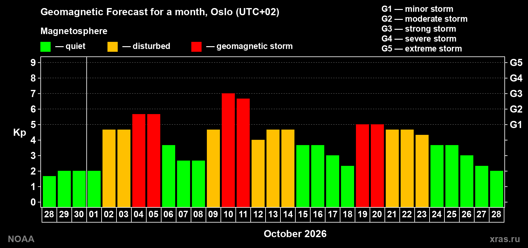 Geomagnetic index Kp forecast for the next month