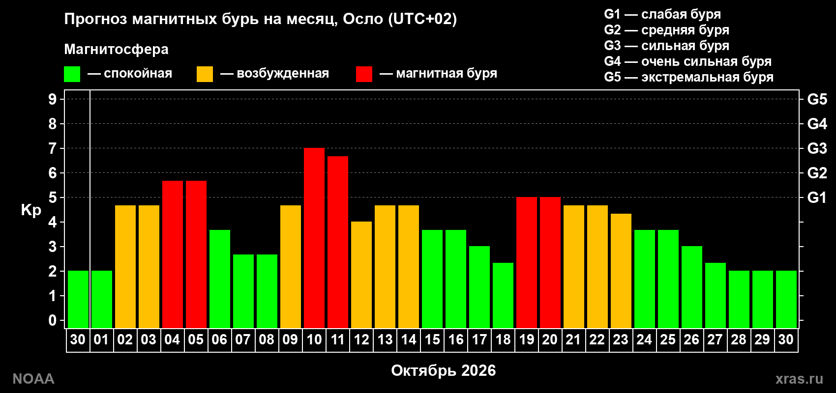 Прогноз геомагнитного индекса Kp на следующий месяц