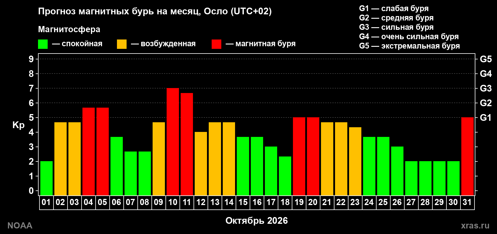 Прогноз геомагнитного индекса Kp на следующий месяц