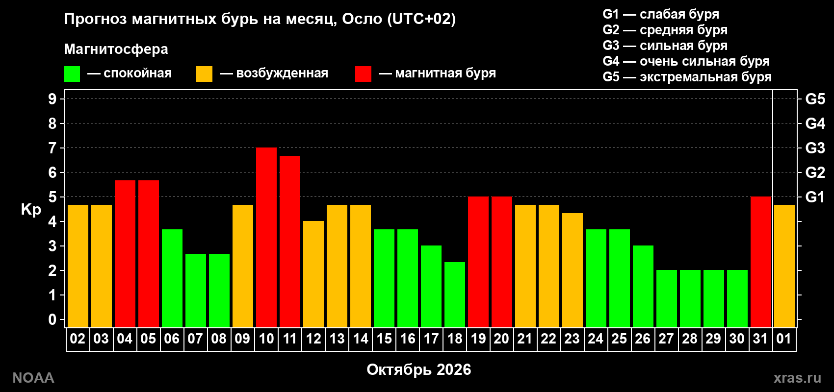 Прогноз геомагнитного индекса Kp на следующий месяц