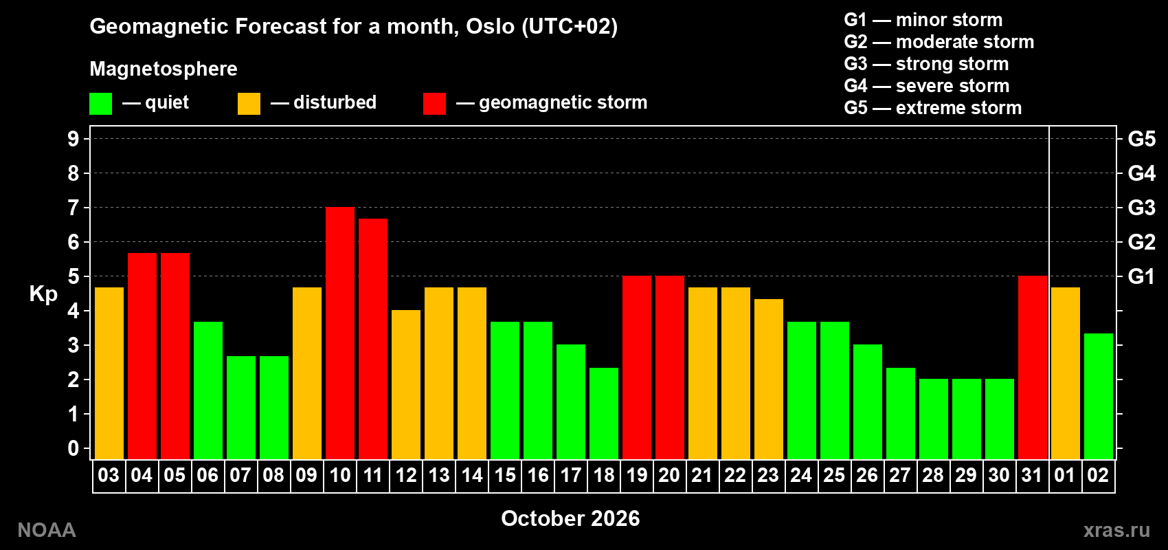 Geomagnetic index Kp forecast for the next month