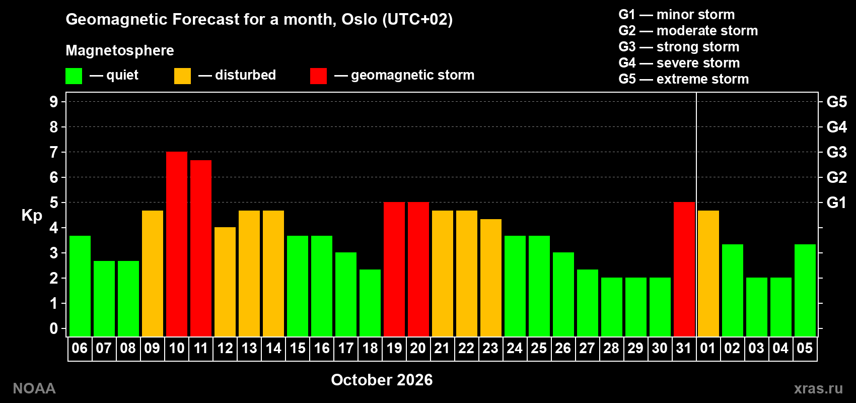 Geomagnetic index Kp forecast for the next month