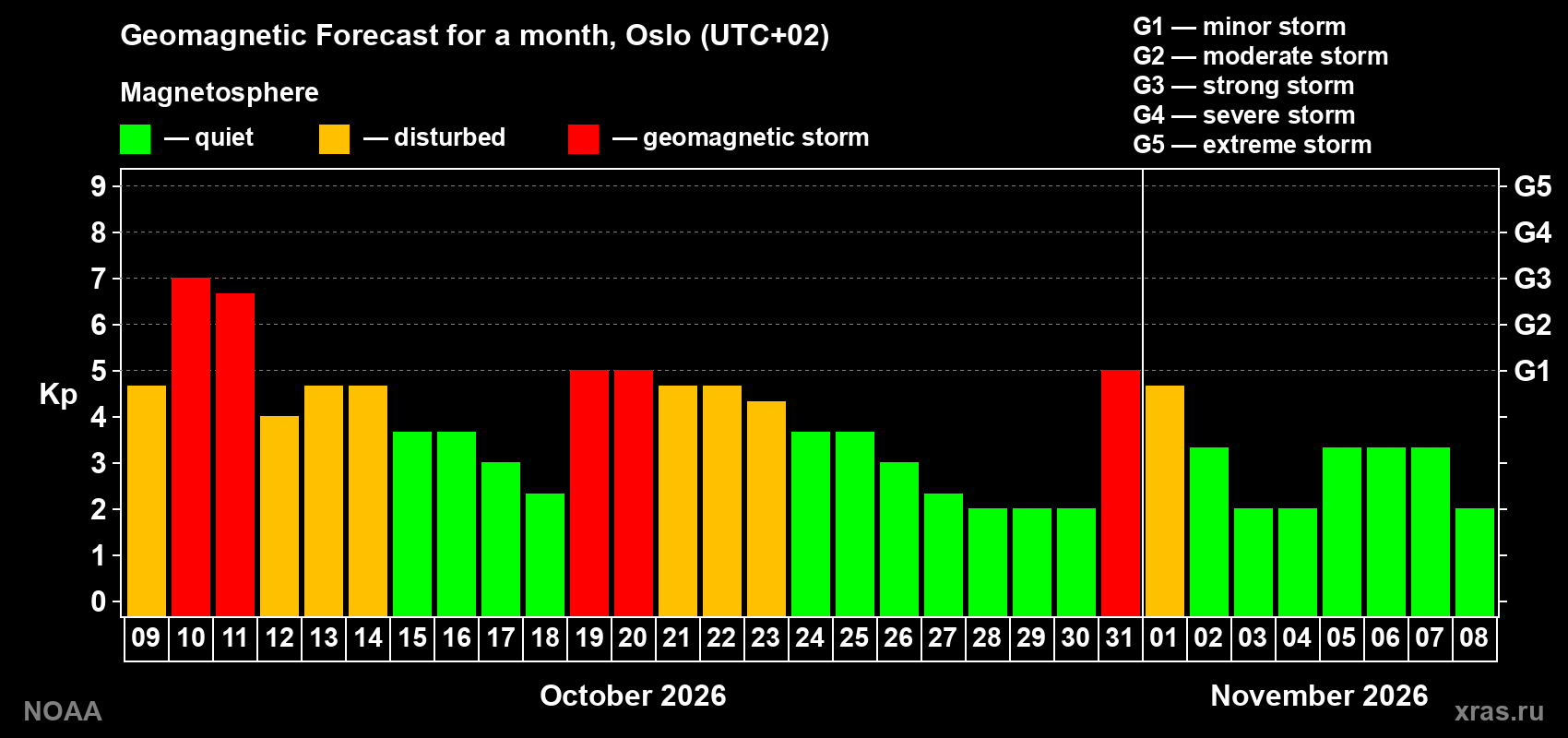 Geomagnetic index Kp forecast for the next month