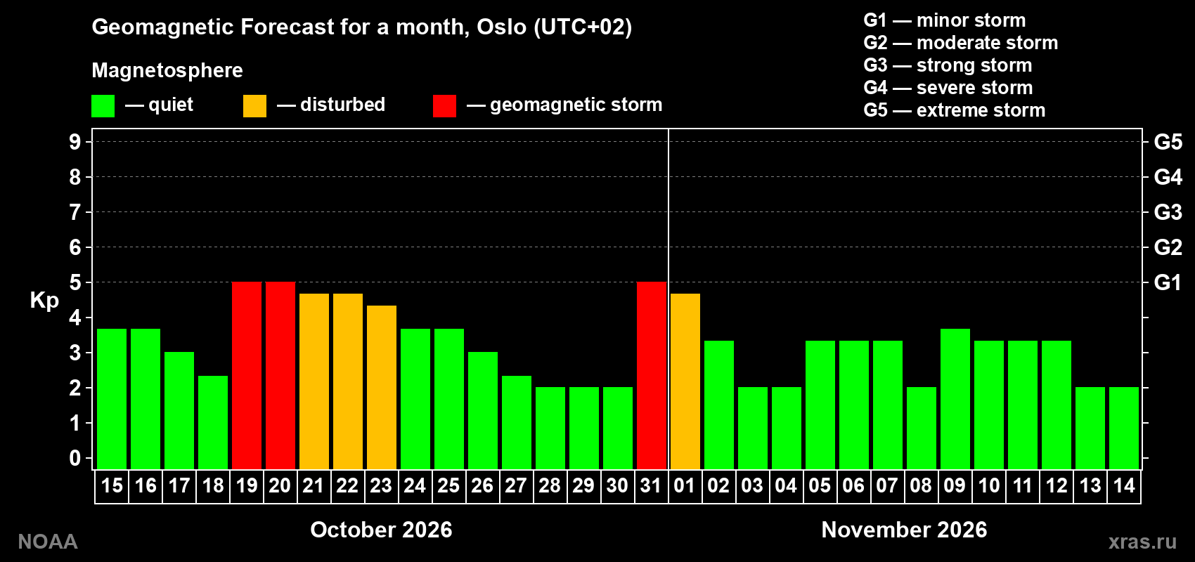 Geomagnetic index Kp forecast for the next month