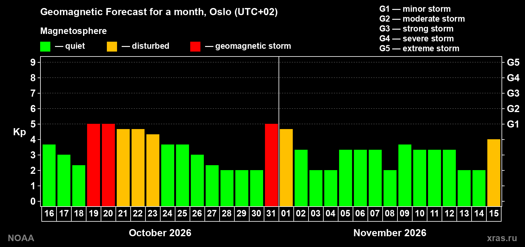Geomagnetic index Kp forecast for the next month