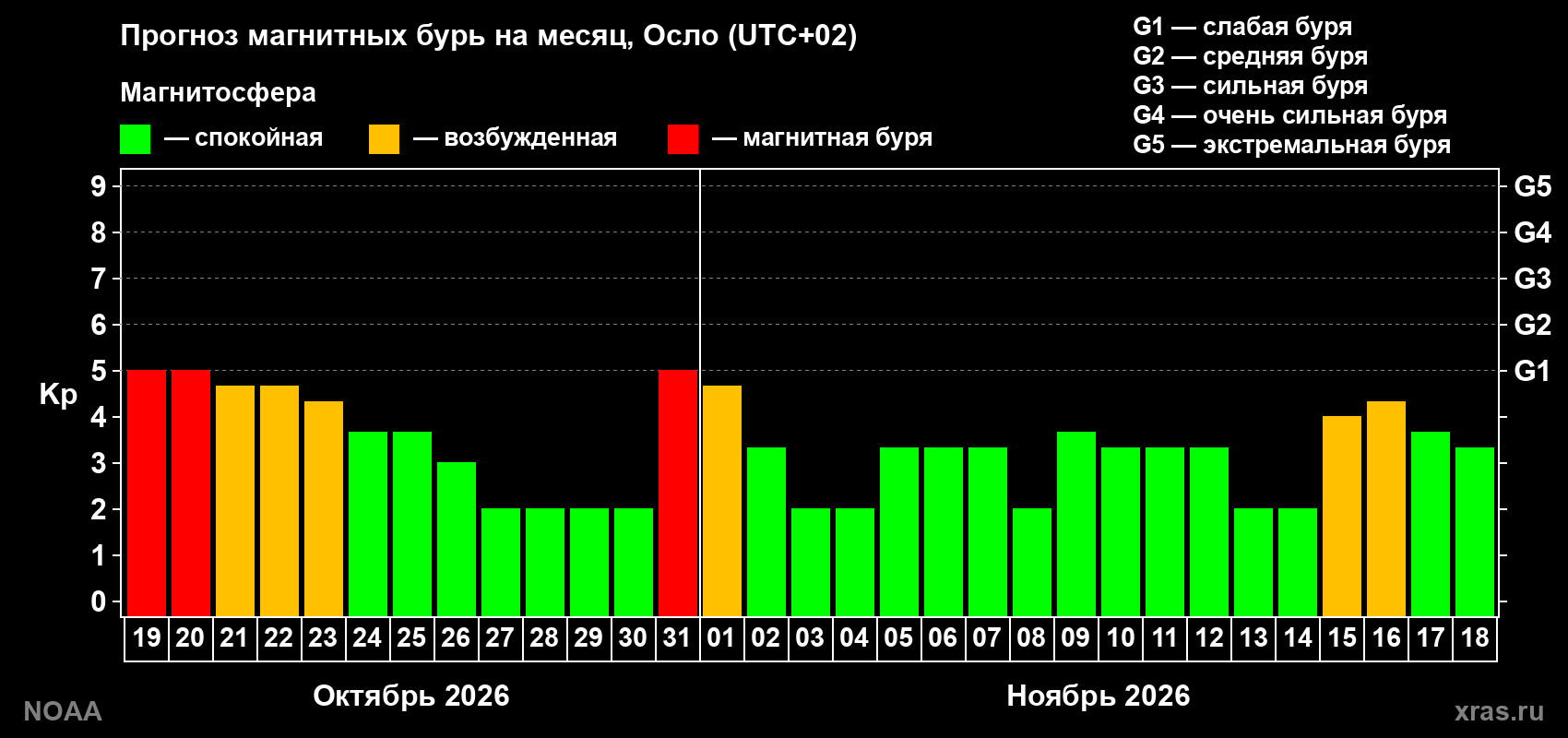 Прогноз геомагнитного индекса Kp на следующий месяц