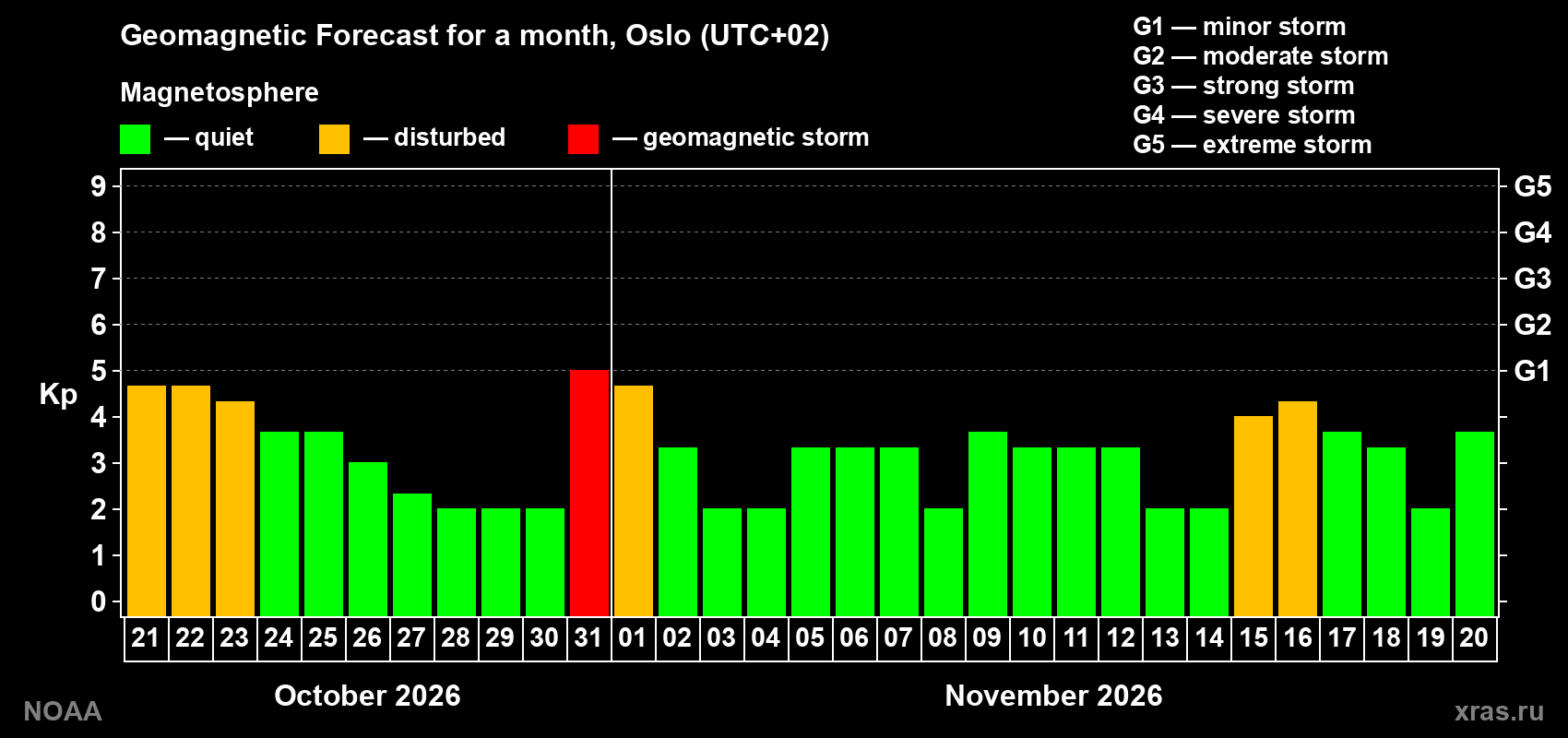Geomagnetic index Kp forecast for the next month