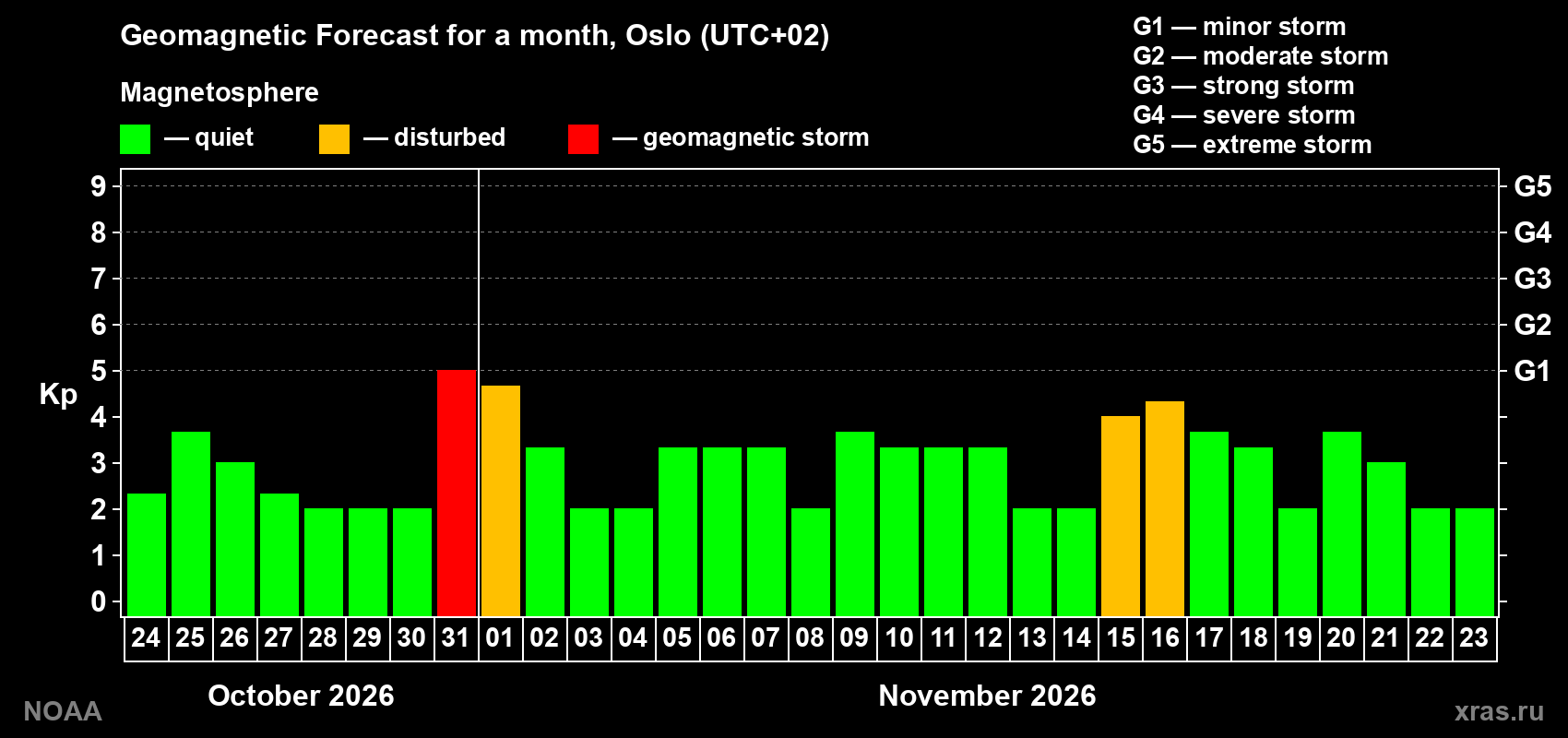 Geomagnetic index Kp forecast for the next month