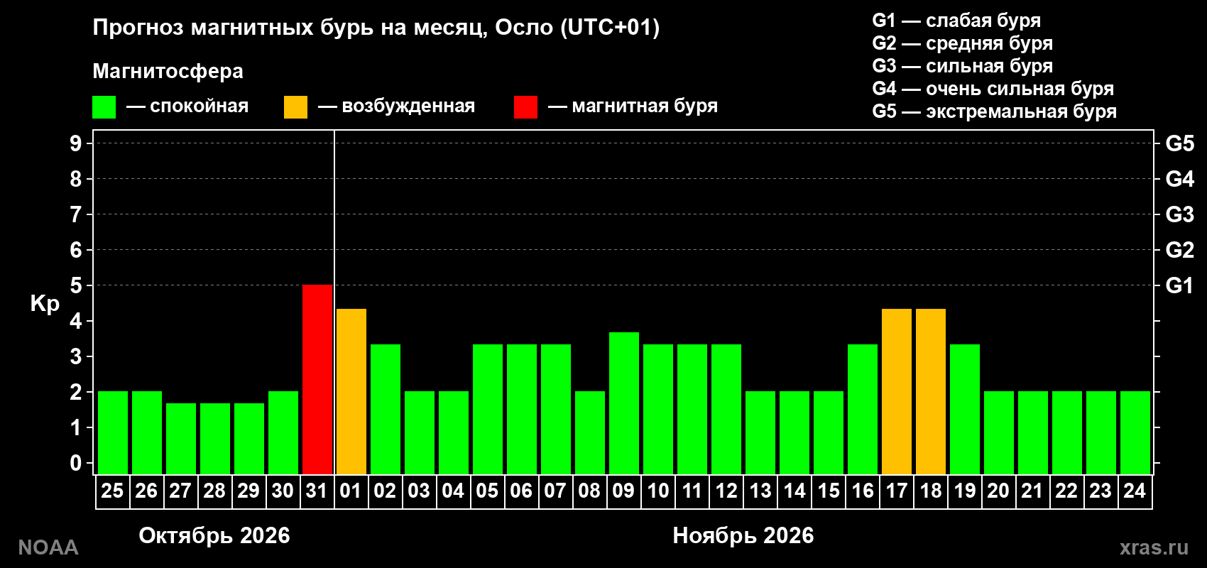 Прогноз геомагнитного индекса Kp на следующий месяц