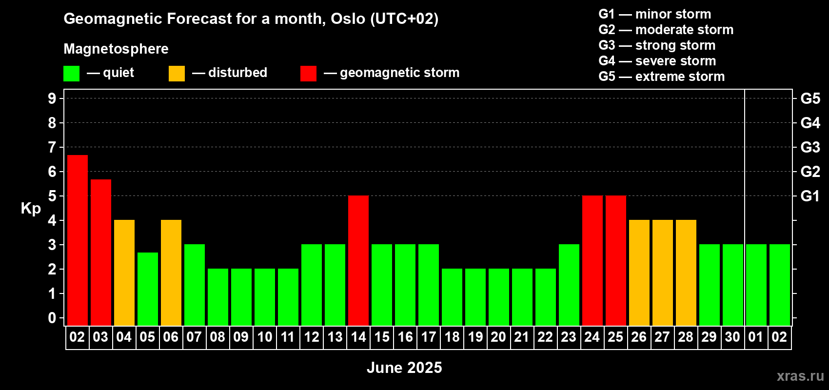 Forecast of the daily maximal value of geomagnetic index Kp for <b>1 month</b> (31 days) <b></b>