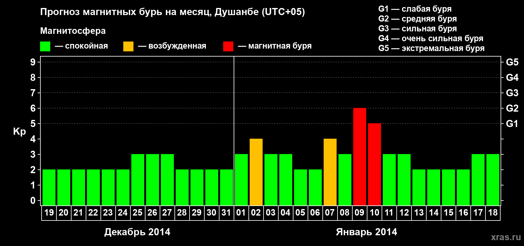 Прогноз максимального суточного геомагнитного индекса Kp на <b>1 месяц</b> (31 день) <b>с 19 декабря 2013 г по 18 января 2014 г</b>