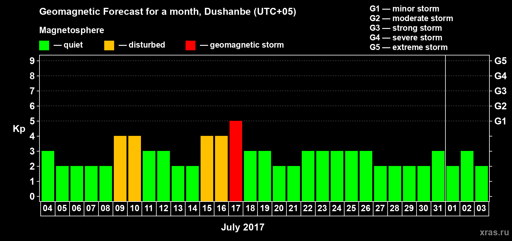 Forecast of the daily maximal value of geomagnetic index Kp for <b>1 month</b> (31 days) <b>from Jul 04, 2017 to Aug 03, 2017</b>