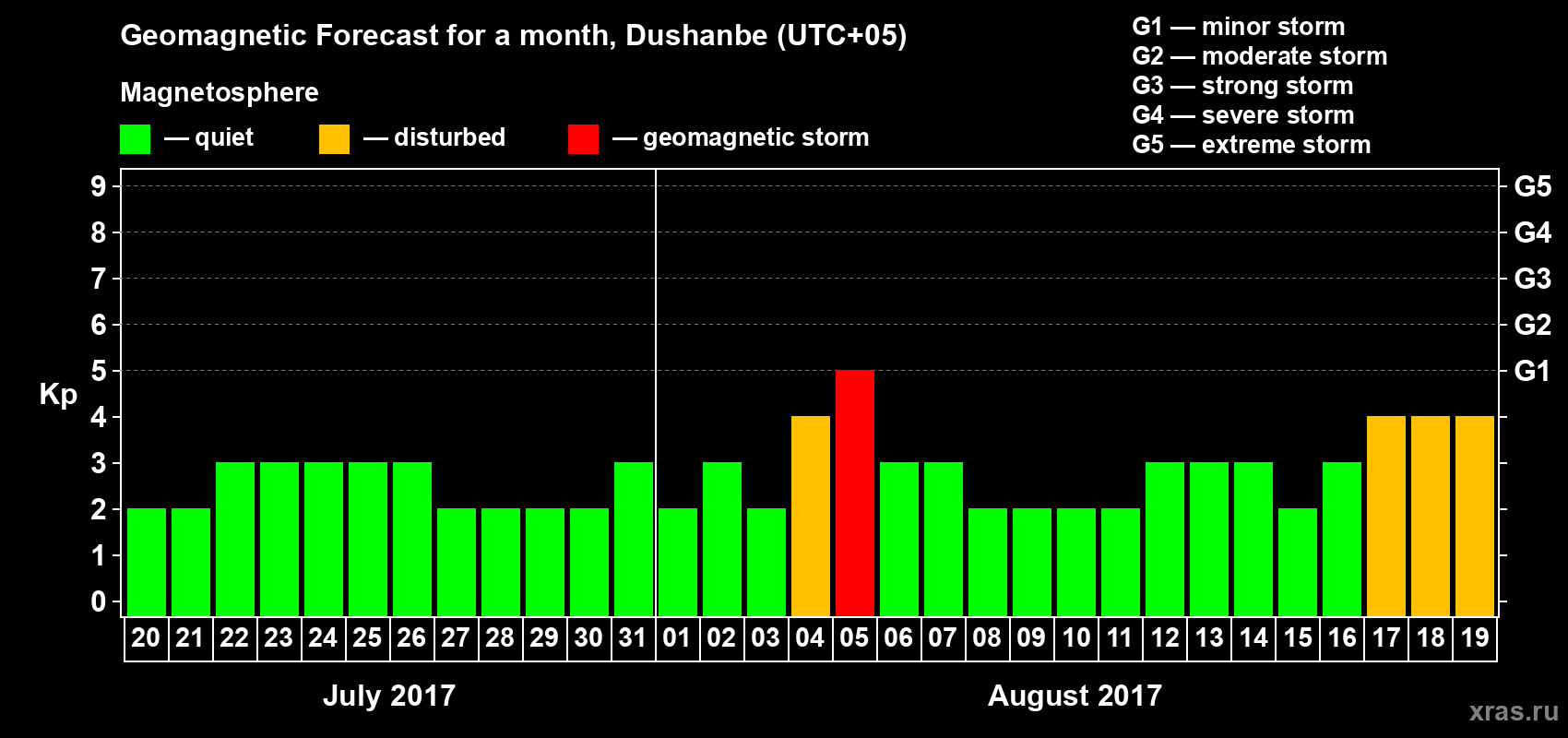 Forecast of the daily maximal value of geomagnetic index Kp for <b>1 month</b> (31 days) <b>from Jul 20, 2017 to Aug 19, 2017</b>