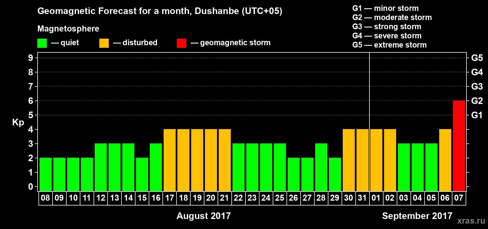 Forecast of the daily maximal value of geomagnetic index Kp for <b>1 month</b> (31 days) <b>from Aug 08, 2017 to Sep 07, 2017</b>