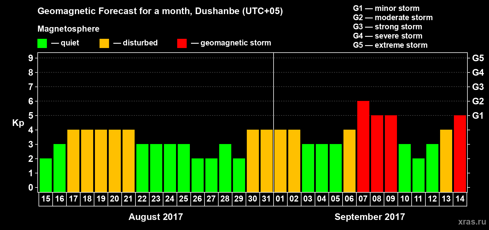 Forecast of the daily maximal value of geomagnetic index Kp for <b>1 month</b> (31 days) <b>from Aug 15, 2017 to Sep 14, 2017</b>