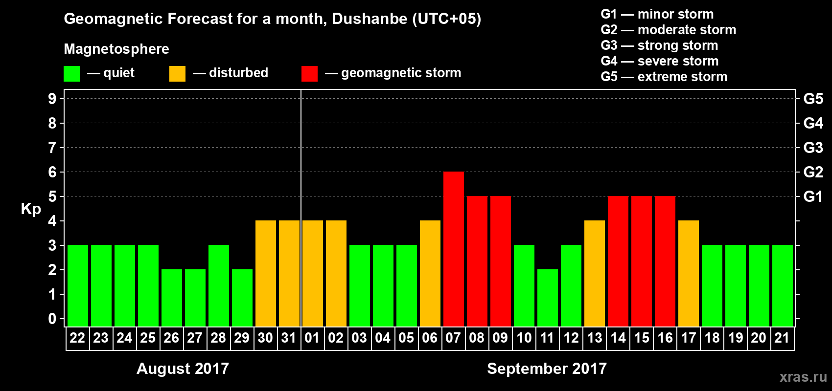 Forecast of the daily maximal value of geomagnetic index Kp for <b>1 month</b> (31 days) <b>from Aug 22, 2017 to Sep 21, 2017</b>