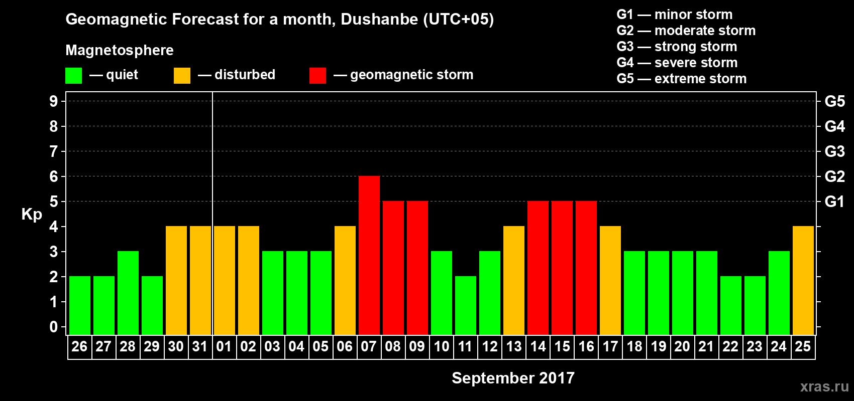 Forecast of the daily maximal value of geomagnetic index Kp for <b>1 month</b> (31 days) <b>from Aug 26, 2017 to Sep 25, 2017</b>