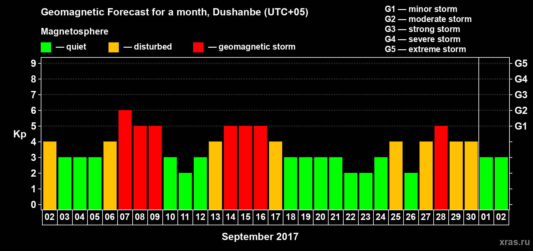 Forecast of the daily maximal value of geomagnetic index Kp for <b>1 month</b> (31 days) <b>from Sep 02, 2017 to Oct 02, 2017</b>