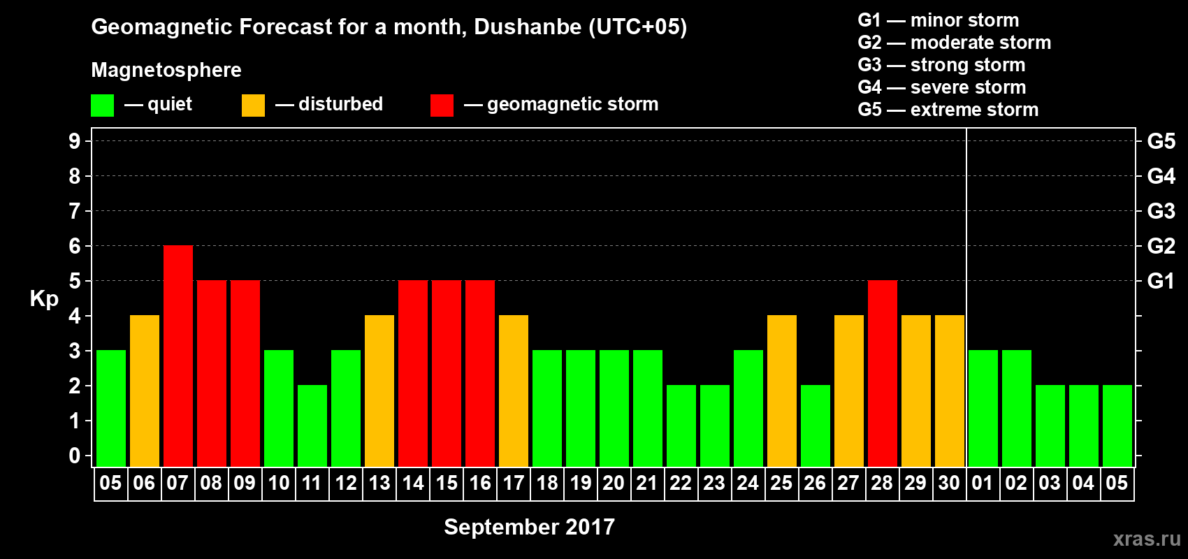 Forecast of the daily maximal value of geomagnetic index Kp for <b>1 month</b> (31 days) <b>from Sep 05, 2017 to Oct 05, 2017</b>