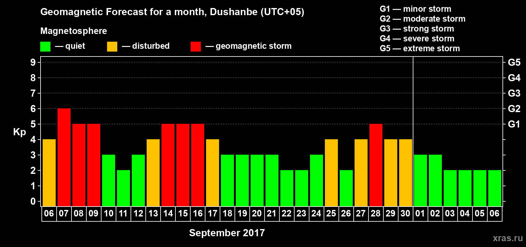 Forecast of the daily maximal value of geomagnetic index Kp for <b>1 month</b> (31 days) <b>from Sep 06, 2017 to Oct 06, 2017</b>