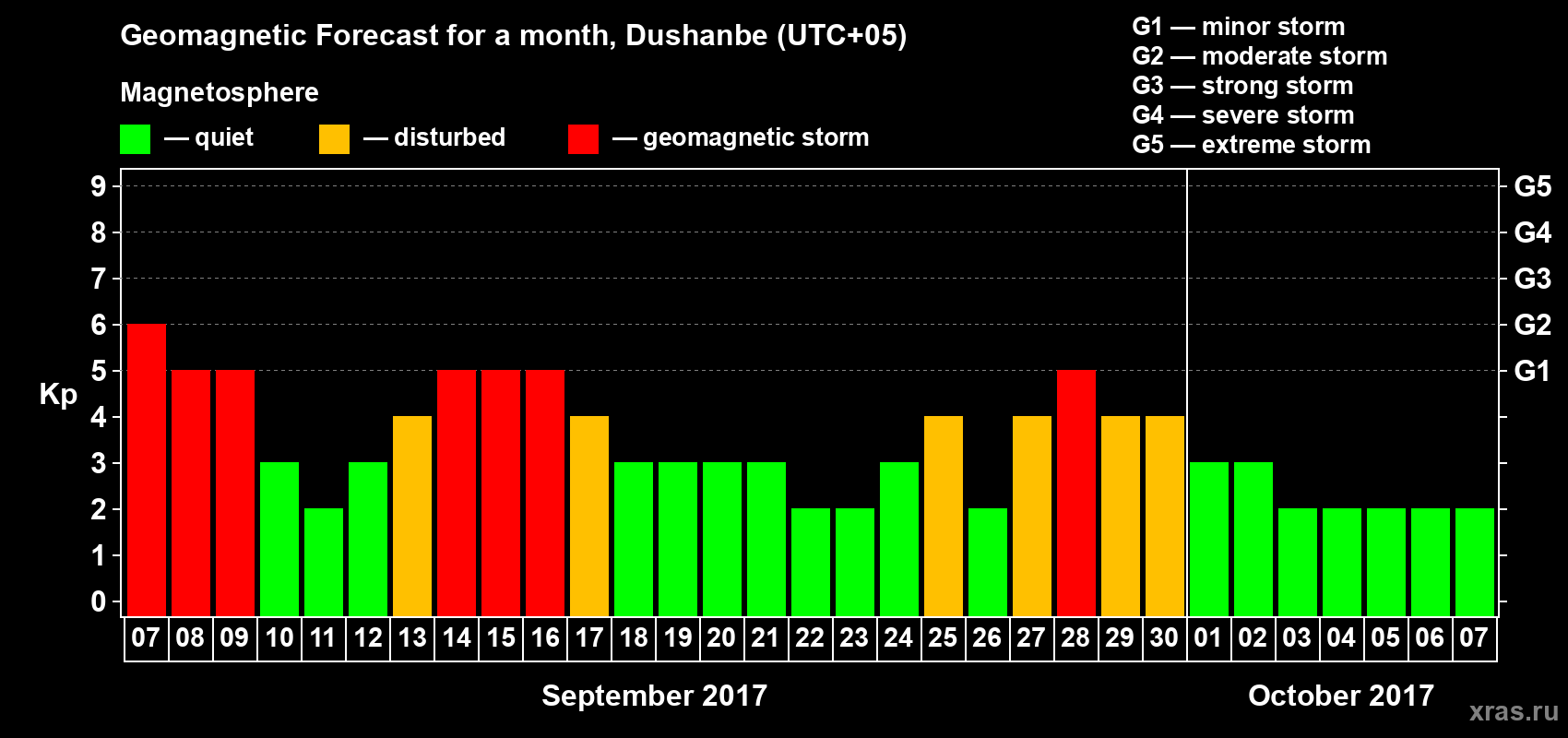 Forecast of the daily maximal value of geomagnetic index Kp for <b>1 month</b> (31 days) <b>from Sep 07, 2017 to Oct 07, 2017</b>