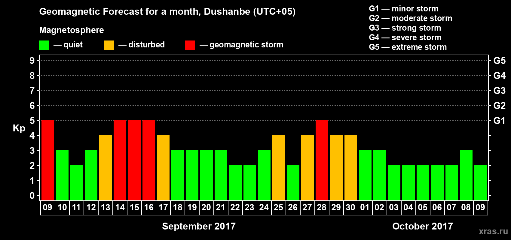 Forecast of the daily maximal value of geomagnetic index Kp for <b>1 month</b> (31 days) <b>from Sep 09, 2017 to Oct 09, 2017</b>
