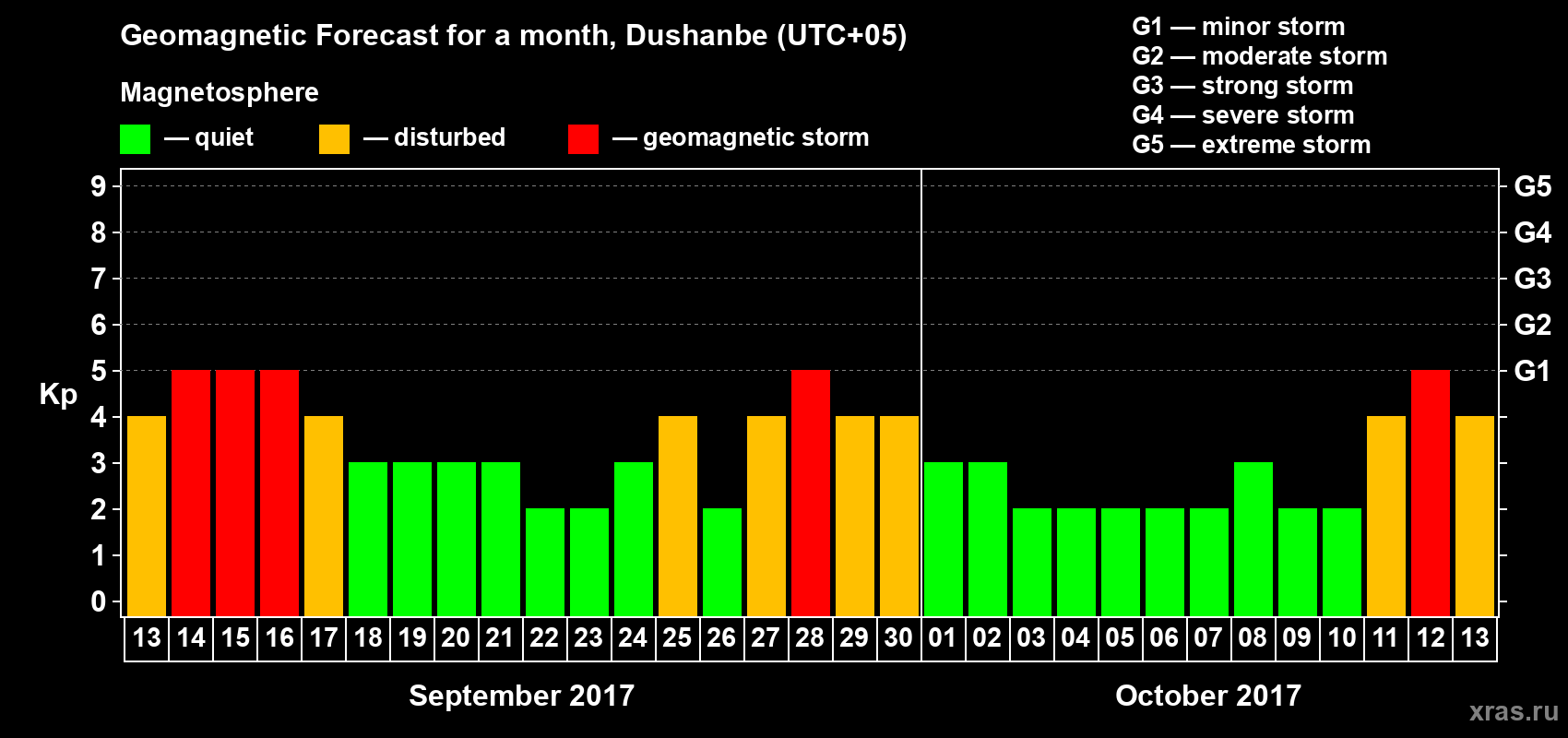 Forecast of the daily maximal value of geomagnetic index Kp for <b>1 month</b> (31 days) <b>from Sep 13, 2017 to Oct 13, 2017</b>