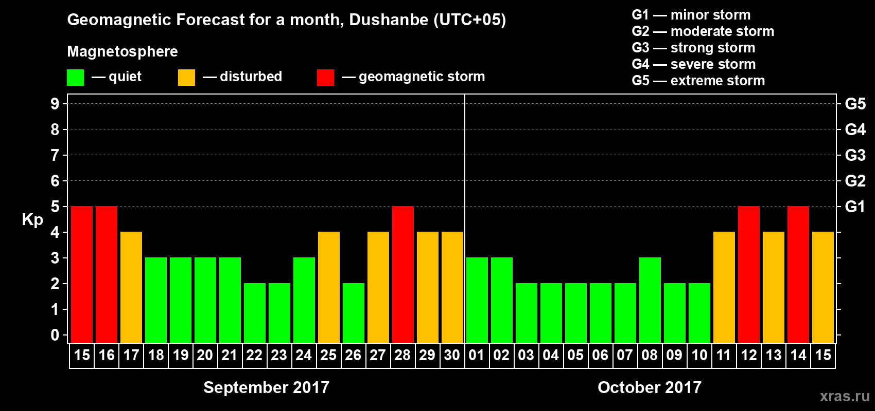 Forecast of the daily maximal value of geomagnetic index Kp for <b>1 month</b> (31 days) <b>from Sep 15, 2017 to Oct 15, 2017</b>