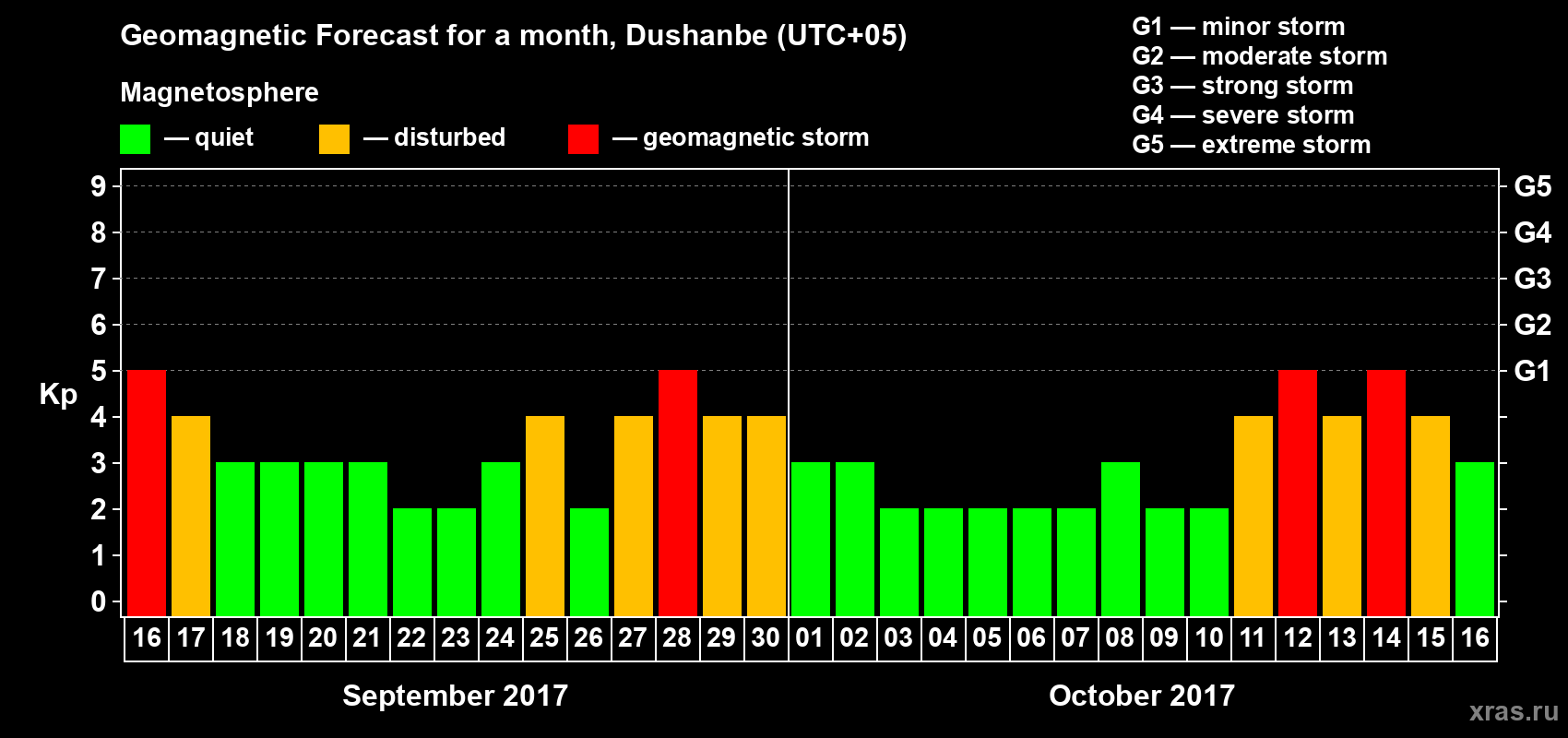 Forecast of the daily maximal value of geomagnetic index Kp for <b>1 month</b> (31 days) <b>from Sep 16, 2017 to Oct 16, 2017</b>