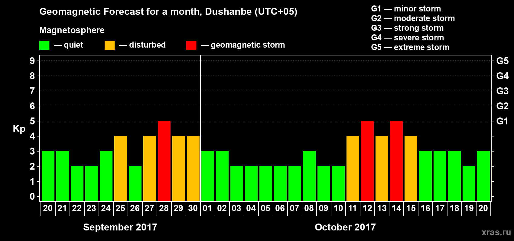 Forecast of the daily maximal value of geomagnetic index Kp for <b>1 month</b> (31 days) <b>from Sep 20, 2017 to Oct 20, 2017</b>