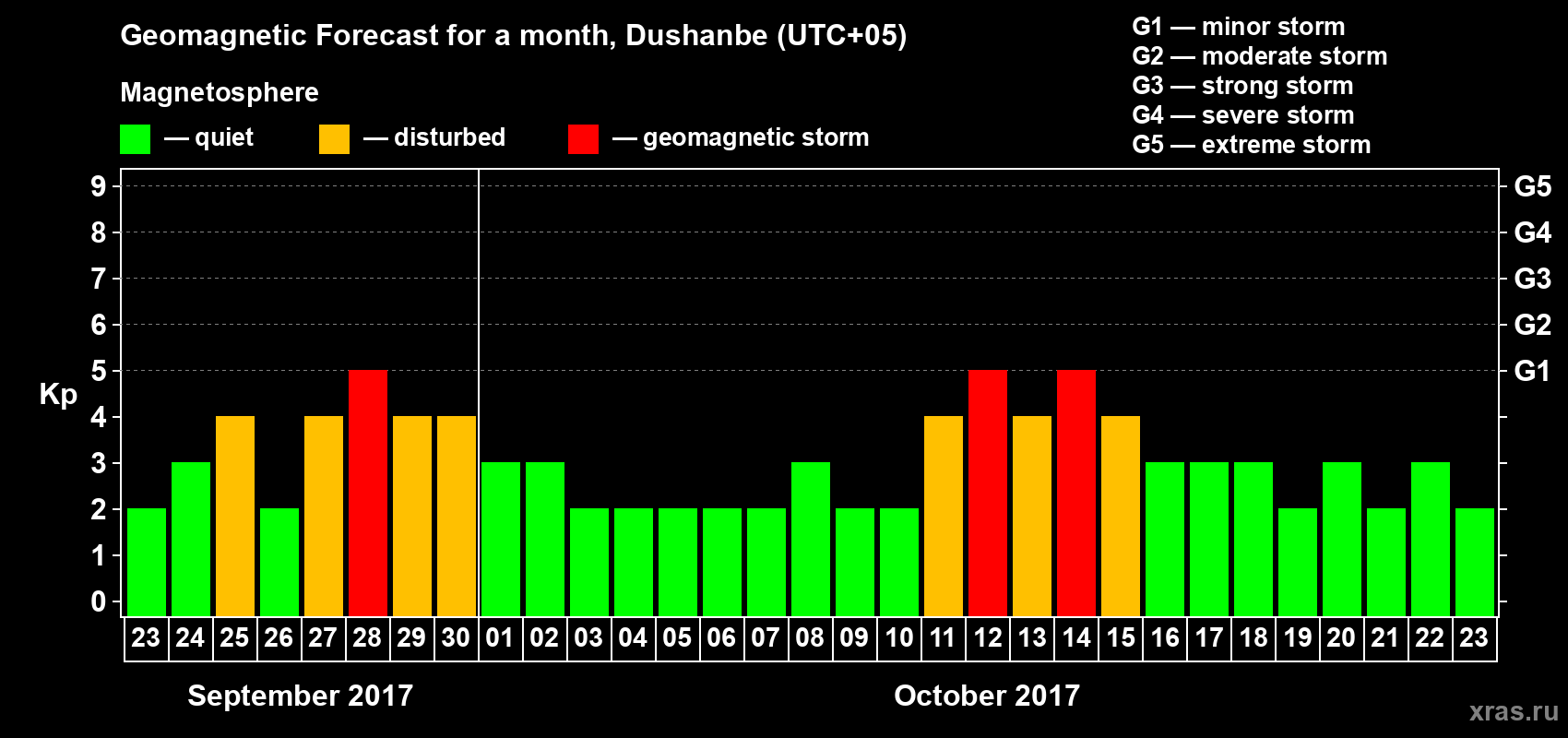Forecast of the daily maximal value of geomagnetic index Kp for <b>1 month</b> (31 days) <b>from Sep 23, 2017 to Oct 23, 2017</b>