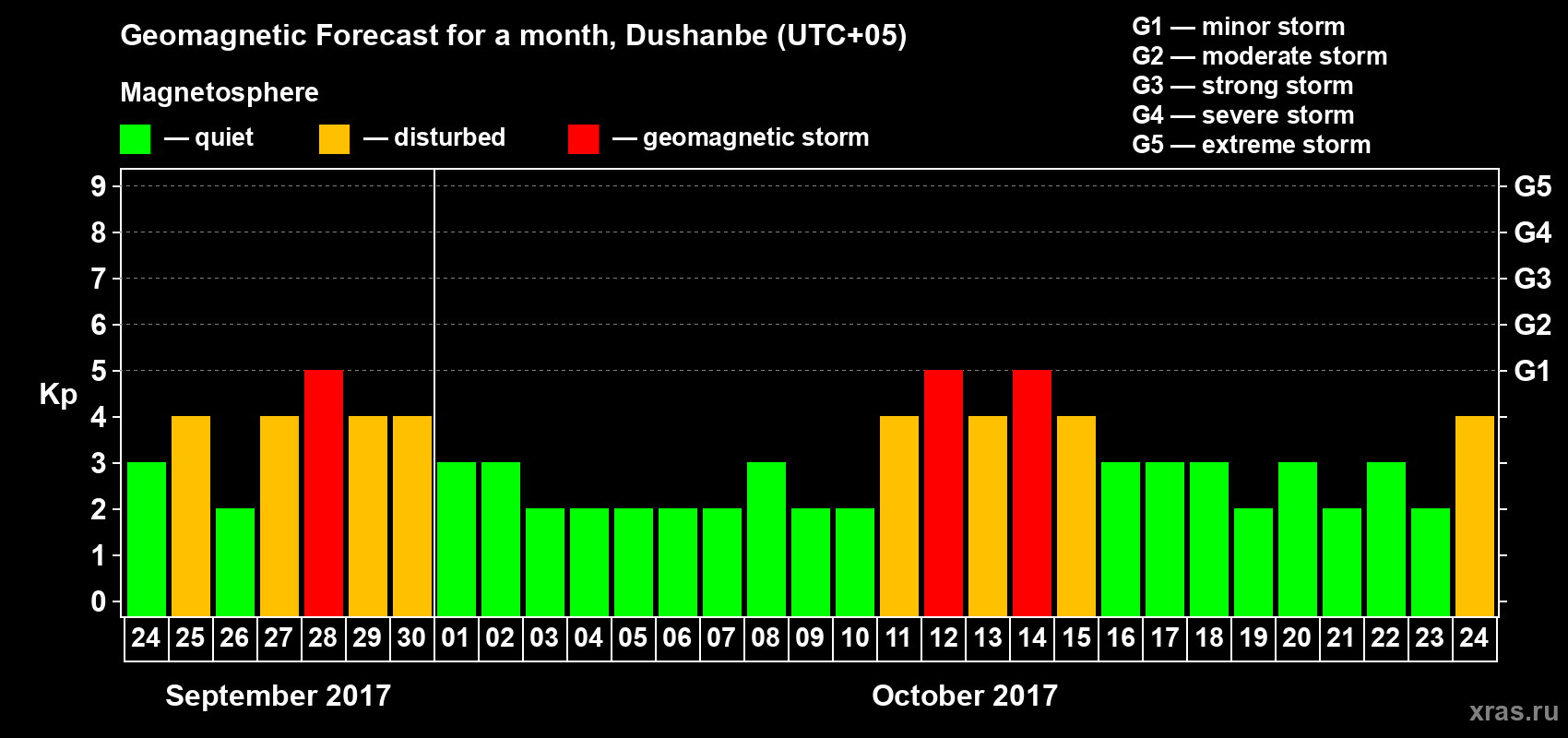 Forecast of the daily maximal value of geomagnetic index Kp for <b>1 month</b> (31 days) <b>from Sep 24, 2017 to Oct 24, 2017</b>