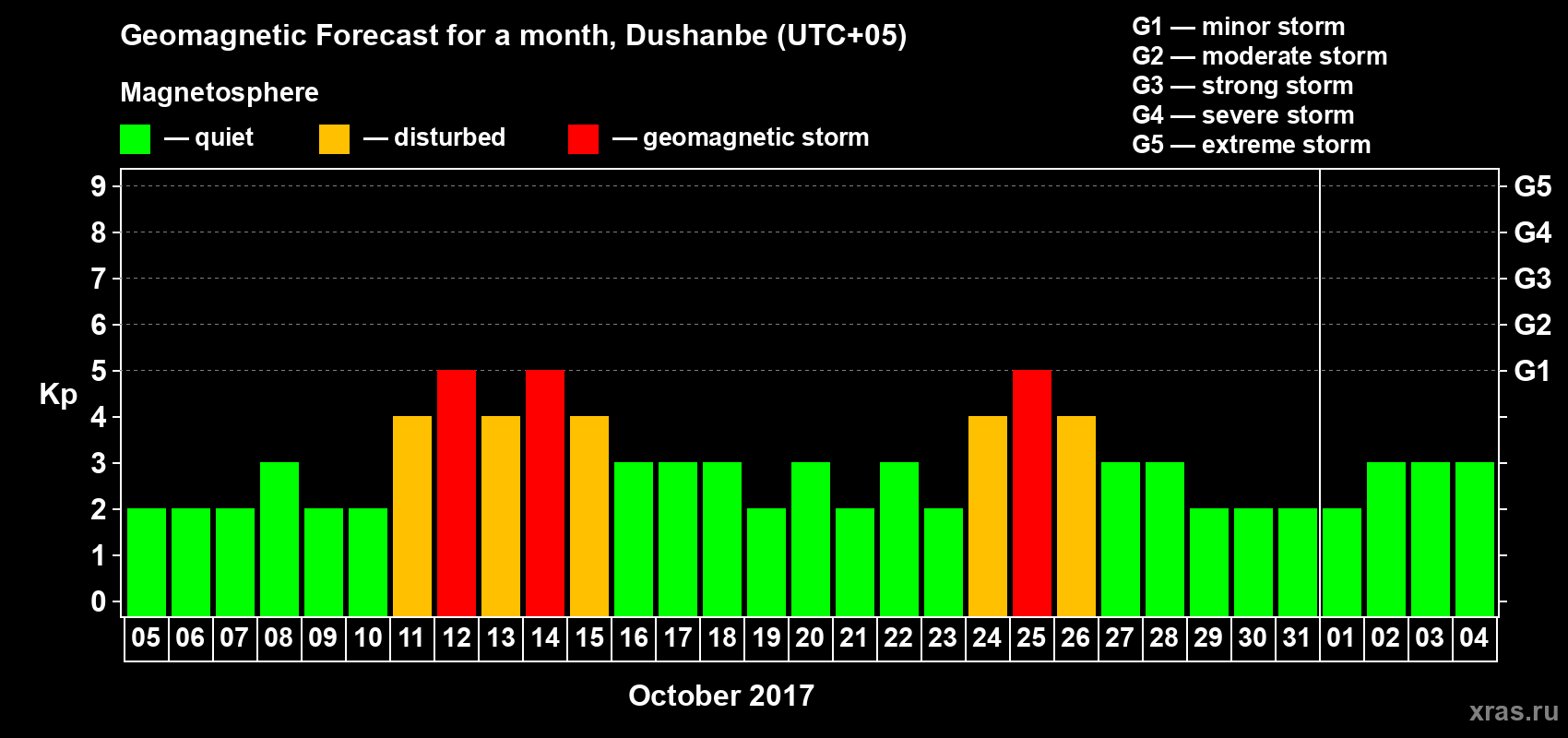 Forecast of the daily maximal value of geomagnetic index Kp for <b>1 month</b> (31 days) <b>from Oct 05, 2017 to Nov 04, 2017</b>