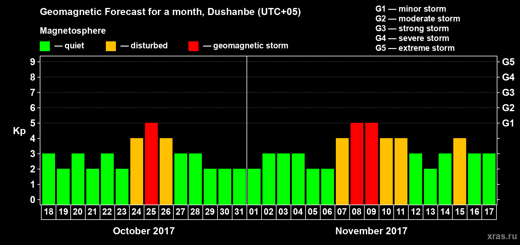 Forecast of the daily maximal value of geomagnetic index Kp for <b>1 month</b> (31 days) <b>from Oct 18, 2017 to Nov 17, 2017</b>