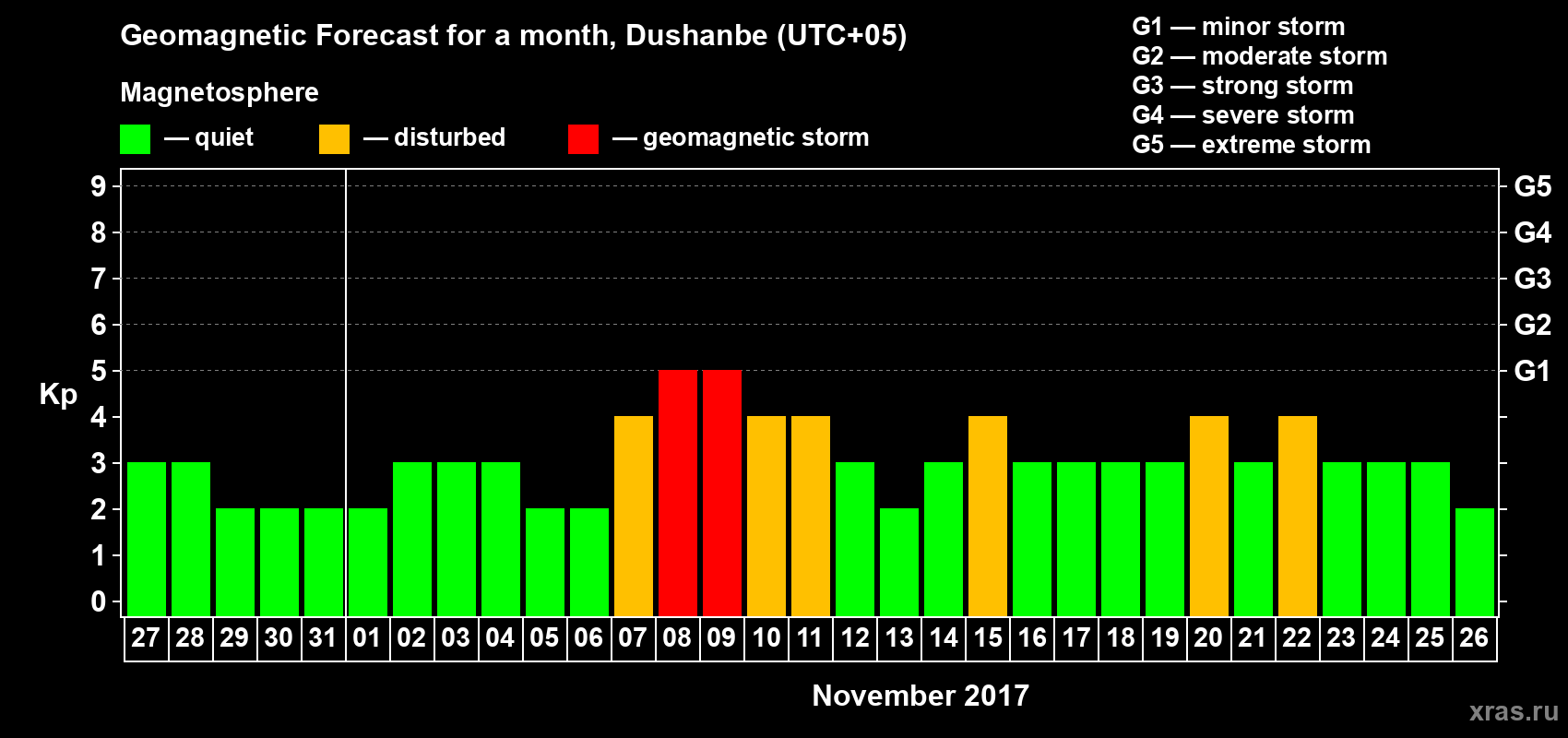 Forecast of the daily maximal value of geomagnetic index Kp for <b>1 month</b> (31 days) <b>from Oct 27, 2017 to Nov 26, 2017</b>