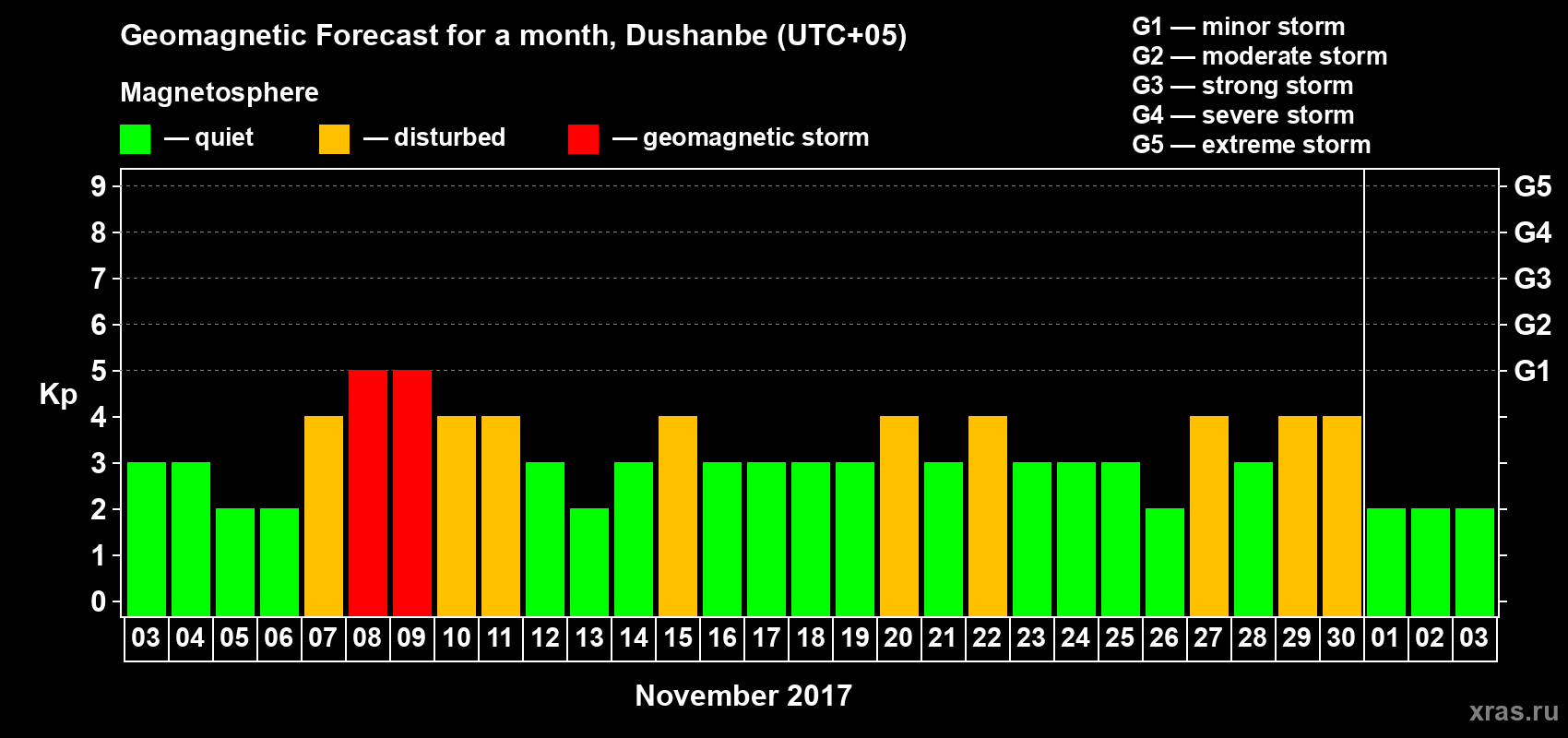 Forecast of the daily maximal value of geomagnetic index Kp for <b>1 month</b> (31 days) <b>from Nov 03, 2017 to Dec 03, 2017</b>