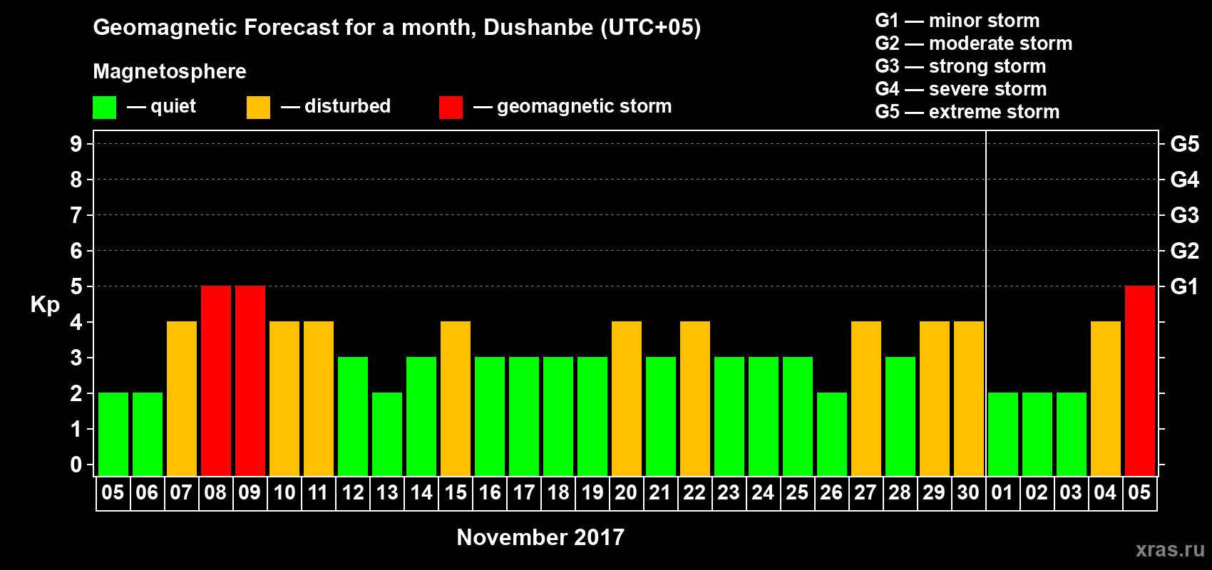 Forecast of the daily maximal value of geomagnetic index Kp for <b>1 month</b> (31 days) <b>from Nov 05, 2017 to Dec 05, 2017</b>