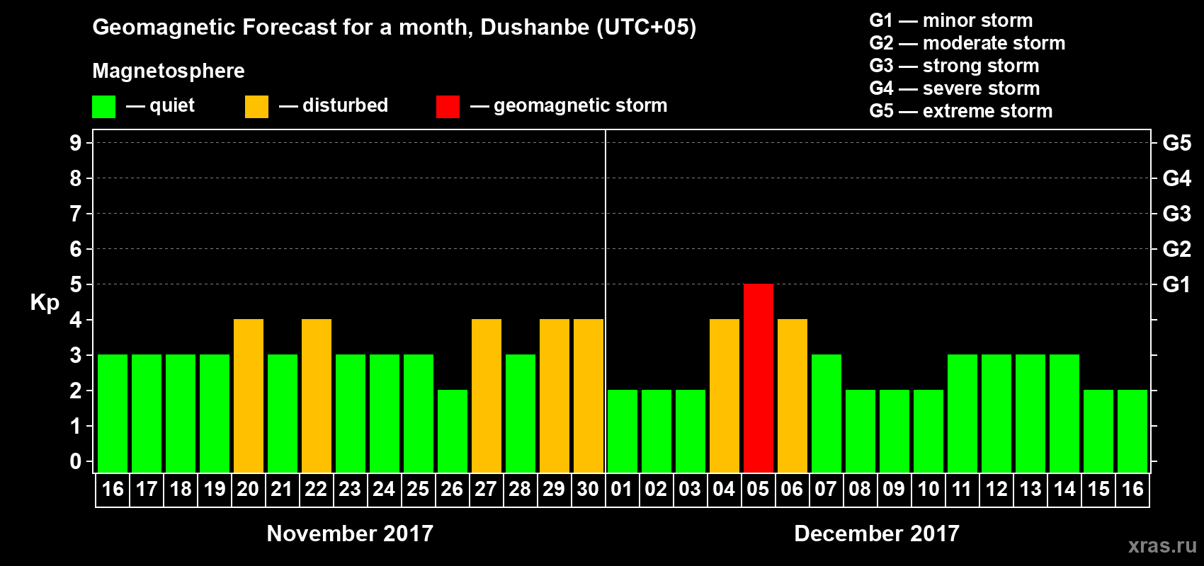 Forecast of the daily maximal value of geomagnetic index Kp for <b>1 month</b> (31 days) <b>from Nov 16, 2017 to Dec 16, 2017</b>