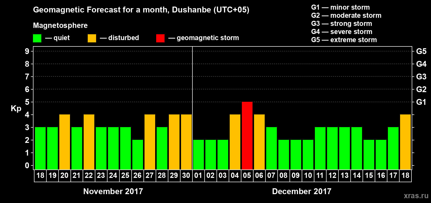 Forecast of the daily maximal value of geomagnetic index Kp for <b>1 month</b> (31 days) <b>from Nov 18, 2017 to Dec 18, 2017</b>