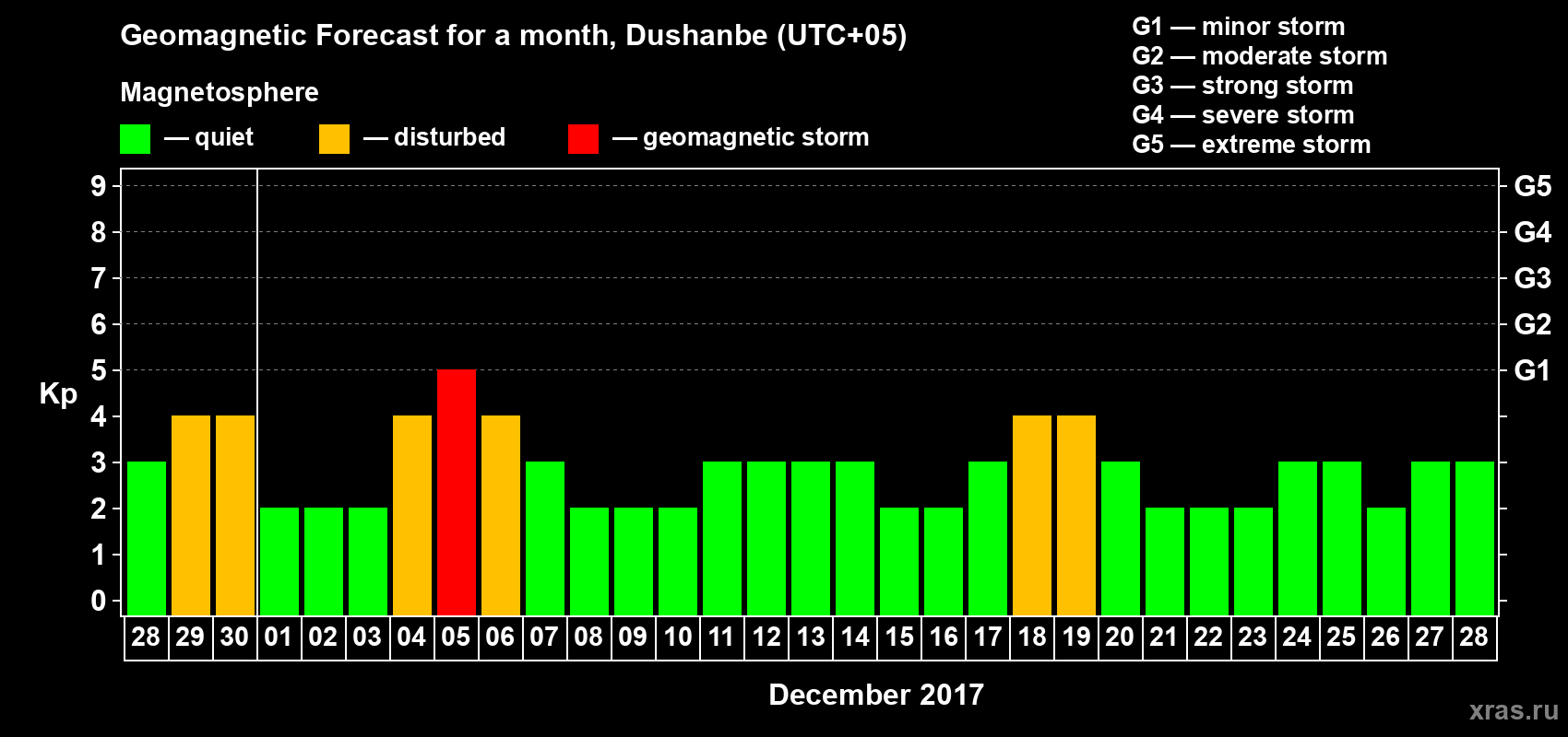 Forecast of the daily maximal value of geomagnetic index Kp for <b>1 month</b> (31 days) <b>from Nov 28, 2017 to Dec 28, 2017</b>