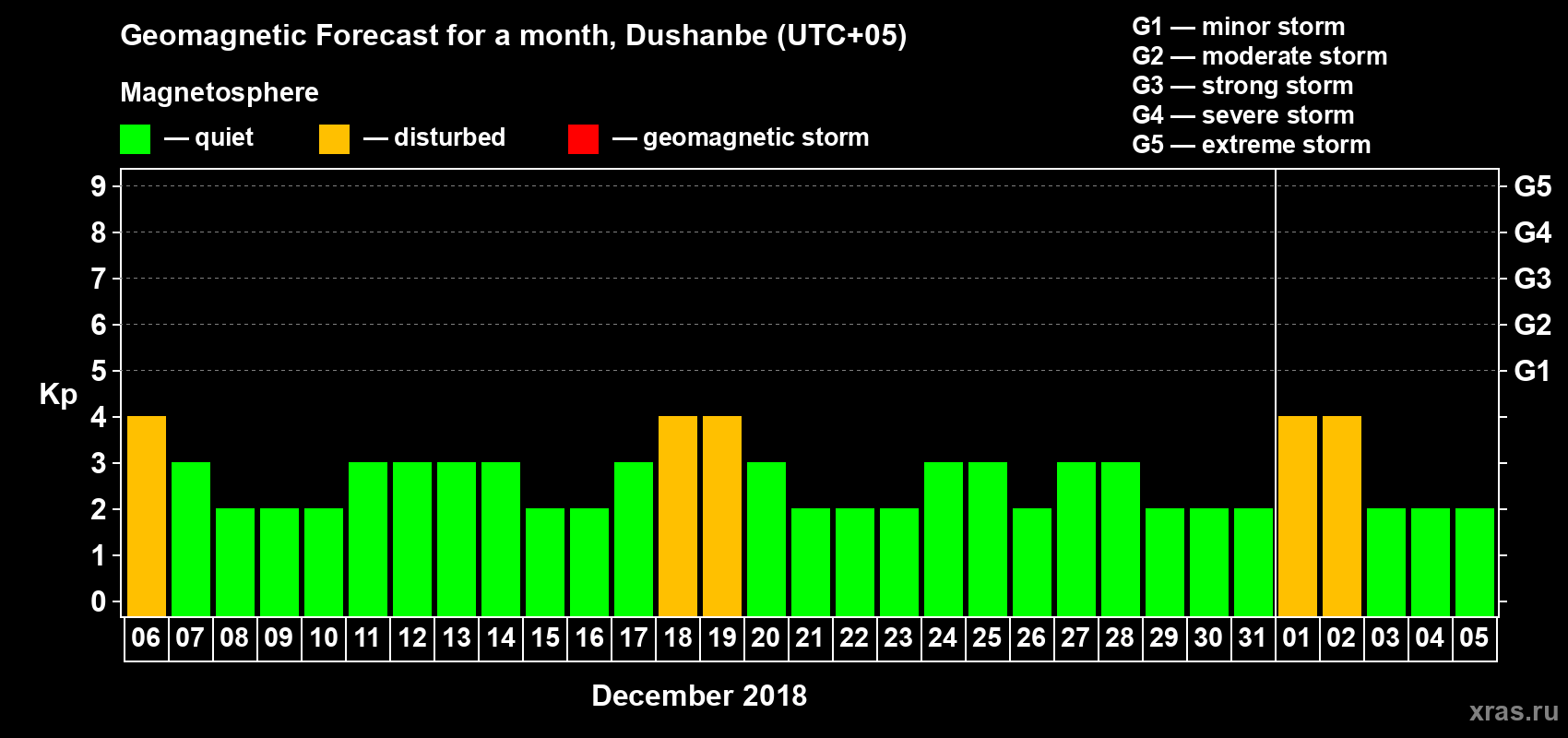 Forecast of the daily maximal value of geomagnetic index Kp for <b>1 month</b> (31 days) <b>from Dec 06, 2017 to Jan 05, 2018</b>