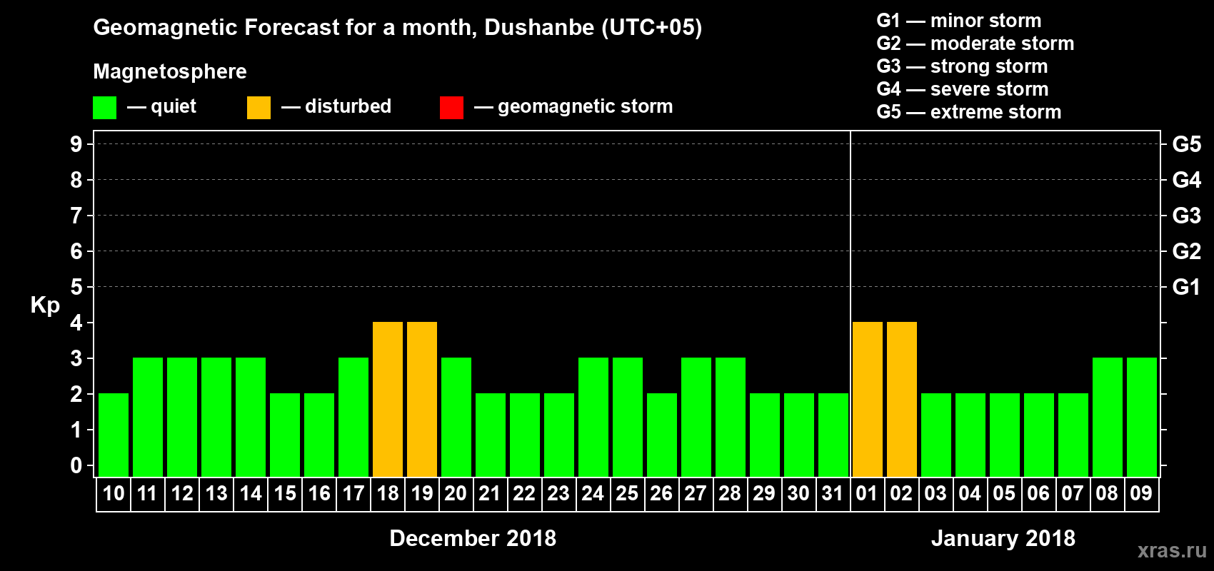 Forecast of the daily maximal value of geomagnetic index Kp for <b>1 month</b> (31 days) <b>from Dec 10, 2017 to Jan 09, 2018</b>