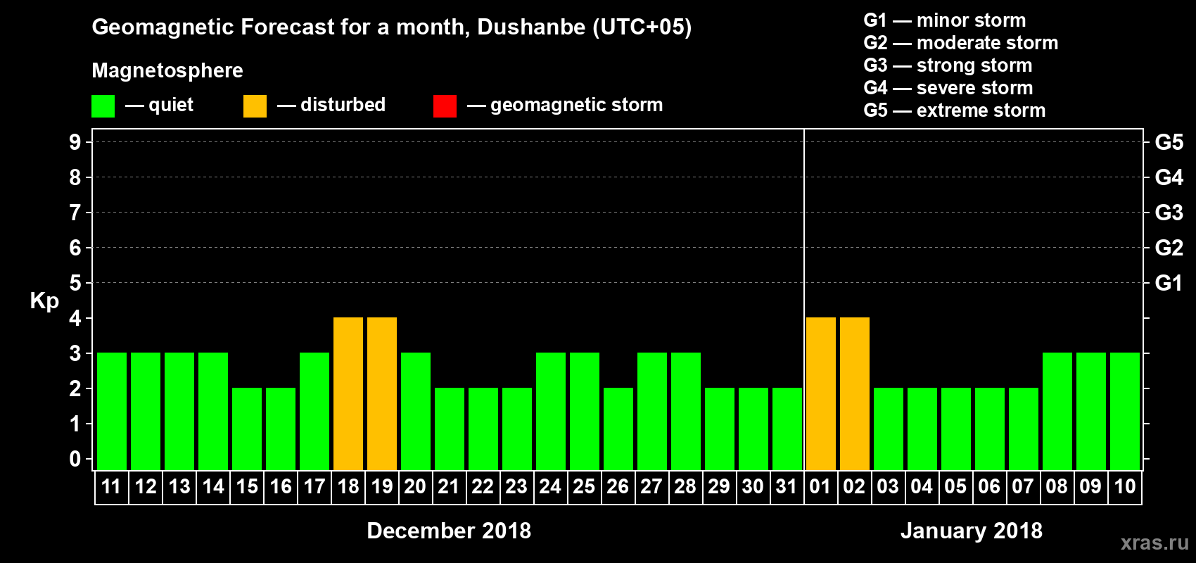 Forecast of the daily maximal value of geomagnetic index Kp for <b>1 month</b> (31 days) <b>from Dec 11, 2017 to Jan 10, 2018</b>