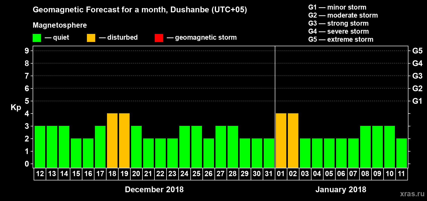 Forecast of the daily maximal value of geomagnetic index Kp for <b>1 month</b> (31 days) <b>from Dec 12, 2017 to Jan 11, 2018</b>
