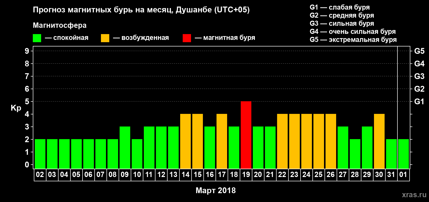 Прогноз максимального суточного геомагнитного индекса Kp на <b>1 месяц</b> (31 день) <b>с 02 марта по 01 апреля 2018 г</b>