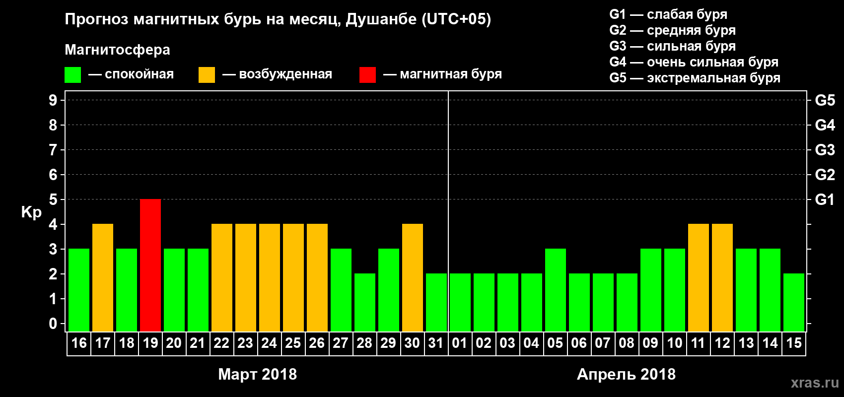 Прогноз максимального суточного геомагнитного индекса Kp на <b>1 месяц</b> (31 день) <b>с 16 марта по 15 апреля 2018 г</b>
